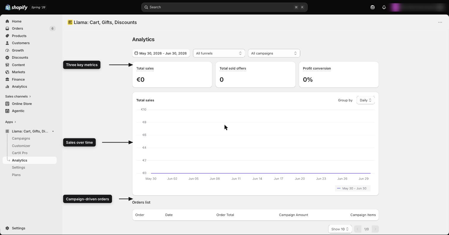 Analytics dashboard showing the three metric cards, the sales chart, and the orders list below